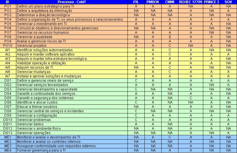 Foi utilizado o modelo COBIT, pois de todos os modelos de melhores práticas, é o mais abrangente em termos de atendimento à gestão de TI (ARAGON, 2008).