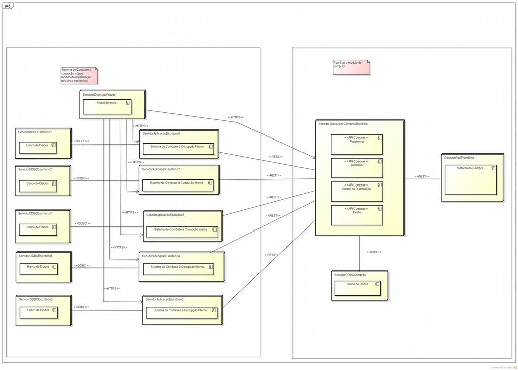 3 Diagrama de Implantação No diagrama de classes optamos pela criação de um servidor de aplicação que será o back-end(:servidoraplicacaocompras) do nosso sistema de compras e servirá como uma API
