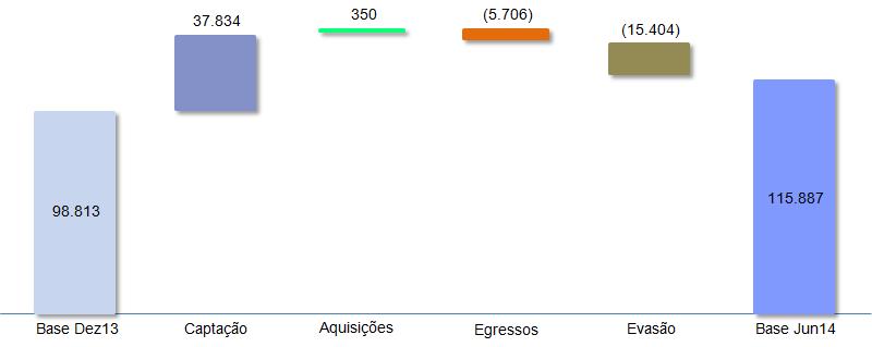 Evolução do Número de Alunos Total» A captação de graduação presencial foi de 28,7 mil alunos no 1S14, um aumento de 12,1% em relação ao 1S13.» Base de graduação em 30/06/14 totalizou 86.