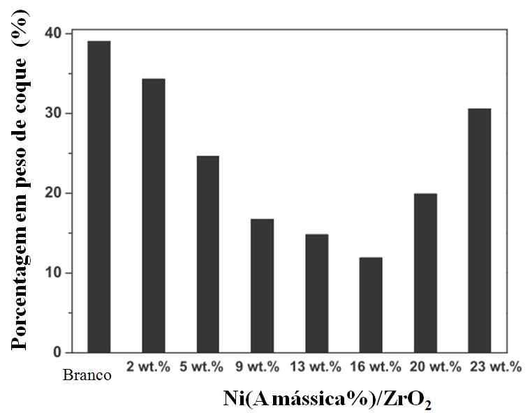 REVISÃO BIBLIOGRÁFICA 30 vapor do ácido acético foi o 16%Ni/ ZrO 2, produzindo quantidades pequenas de metano e CO, além de apresentar a menor formação de coque. Figura 2.