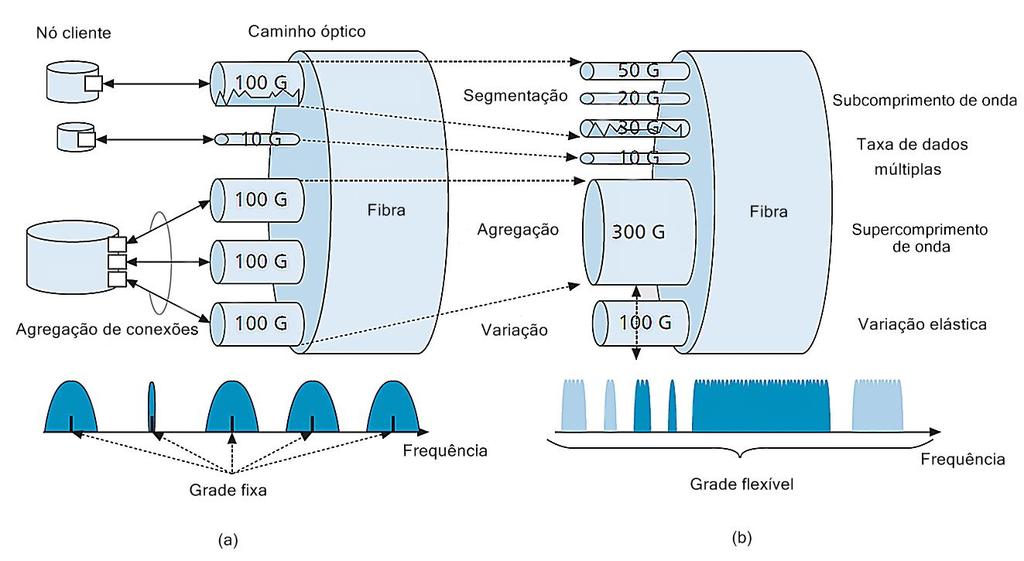 - 7 - A REDE ÓPTICA DE SEGMENTAÇÃO ESPECTRAL FLEXÍVEL A rede óptica de segmentação espectral flexível SLICE foi proposta por Jinno e colaboradores [5, 10] com o objetivo de melhorar a eficiência e
