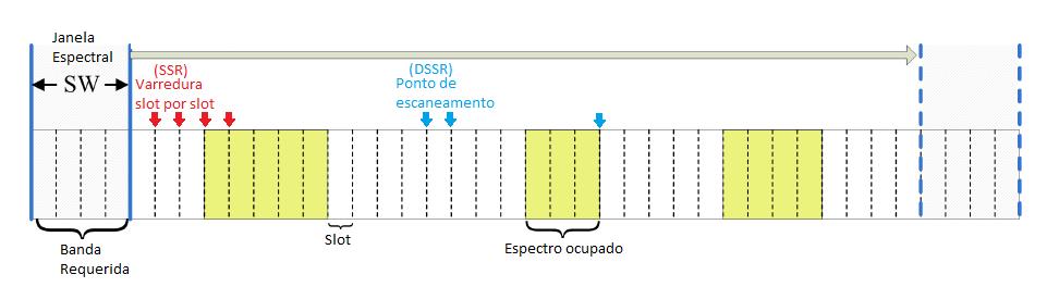 - 23 - Figura 4-2: Diferença entre varredura do espectro dos algoritmos SSR e DSSR (adaptada de[19]).