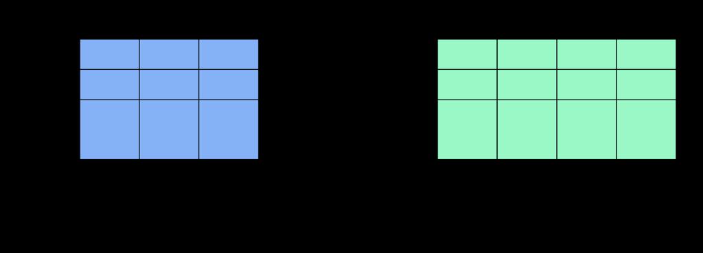 - 49 - b) Seleção de FS para primário A Figura 7-3 mostra a utilização de um enlace da rede, representado pela matriz de auxílio Cmat, utilizado pelas conexões ativas A, B e C.