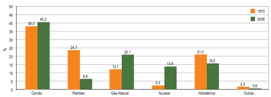 Energia elétrica no mundo por tipo de