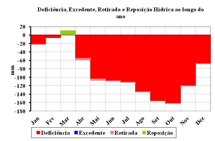 Figura 1 - Gráfico do extrato do balanço hídrico mensal