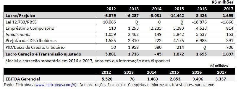 Investidores 2T17 Fonte:www.eletrobras.