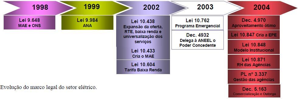 M a rcos Re g u l atórios Linha do Te m p o 2001 Racionamento ou apagão Criada a EPE / PROINFRA / CMSE / Programa Luz para