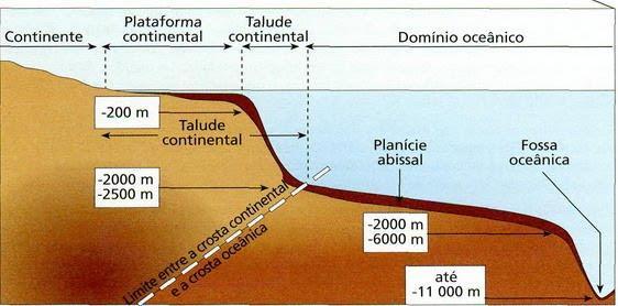 Do domínio continental fazem parte: Plataforma continental - Como o nome sugere, faz parte da crosta continental e prolonga o continente sob o mar, podendo atingir a