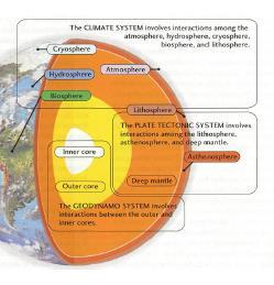 O estudo da superfície da Terra é importante para a compreensão de fenómenos que ocorrem entre os subsistemas.