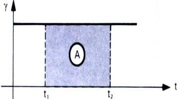 Função crescente a > 0 Função decrescente a < 0 Área acima do eixo dos tempos ΔS > 0 Área abaixo do eixo dos tempos ΔS < 0 Aceleração X Tempo: O valor da área delimitada pela curva com o eixo dos