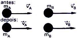 Teorema do Impulso O impulso comunicado a um corpo pela resultante das forças que atuam sobre ele é igual à variação da quantidade de movimento desse corpo no intervalo de tempo considerado.