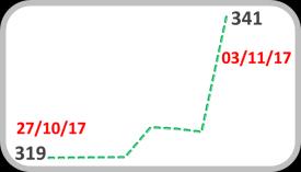 mai/16 ago/16 fev/17 mai-17 jun-17 jul-17 ago-17 set-17 out-17 nov-17 Aversão ao Risco EMBI Pontos-base T-Note 10 anos Em % 420 400 380 360 340 320 341 2,60 2,50 2,40 2,30 2,20 2,10 300 2,00 Fonte: J.