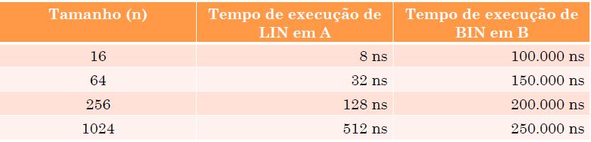 Como Comparar Duas Soluções Para Um Mesmo Problema?