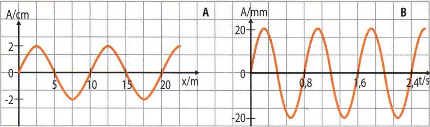 3.2 Escreve a expressão do sinal sinusoidal que deu origem a esta onda. 4. Na figura estão representadas duas ondas, A e B.