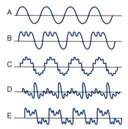 8. Na figura representam-se ondas sonoras produzidas por diferentes instrumentos. 8.1 Indica, justificando, se algum dos sons emitidos é um som puro. 8.2 Explica como se relacionam a altura, a intensidade e o timbre dos sons emitidos.