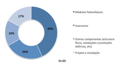 R$ 2,00 R$ 0,00 < 5 kwp 5 a 30 kwp 30 a 100 kwp > 100 kwp N1 = 44 N2 = 37 N3 = 26 N4 = 22 R$ 6,98 R$ 3,97 Brasil (30-100 kwp) Alemanha*