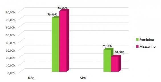 Auto percepção de excesso de peso x sexo Prática de dieta x sexo Alipour et al.