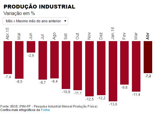 Indústria surpreende com ligeira alta de 0,1% em abril e alimenta otimismo BRUNO VILLAS BÔAS / DO RIO A indústria brasileira surpreendeu em abril com um ligeiro aumento na produção e alimentou as