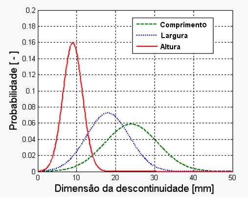 Figura 13: Distribuição Normal da Ocorrência de Descontinuidades Volumétricas Indicadas nos Vasos A e B. 5.1.2. Simulação de Monte Carlo para Avaliação da Área Sujeita à Corrosão Localizada.