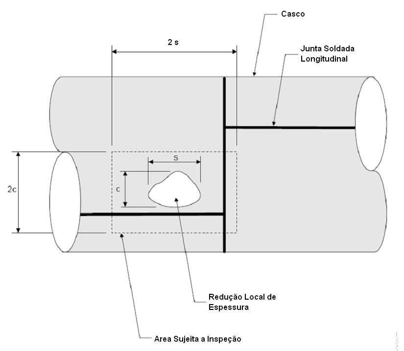 A.1.2 Avaliação da dimensão circunferêncial da descontinuidade. Figura 28: Dimensões gerais da perda localizada de espessura em um casco cilindrico. c λ c = 1.