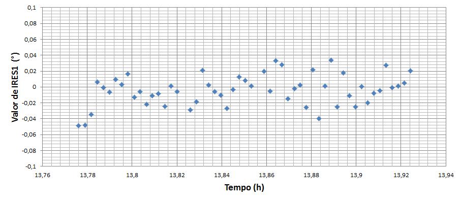 (a) (b) Figura 7 - Resíduo obtido com Parâmetros Modificados de Rodrigues relacionado ao aos Sensores de Terra Infravermelho (a) IRES1. (b) IRES2. A Tab.