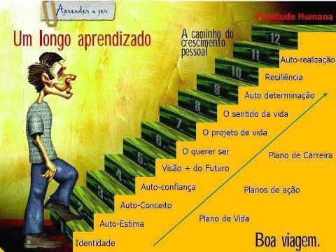 Conversamos sobre o caminho de crescimento pessoal, tendo como referência a figura abaixo Trabalhar no seu interior identidade quem sou auto-estima me amo e me aceito como sou auto conceito como eu