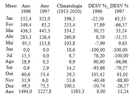 de 1996 oscilou entre -100 no mês de junho a 105,42 no mês de outubro do ano com atuação da La Niña, e para o ano com atuação de El Niño (1997) ocorreram dois meses com contribuições positivas março