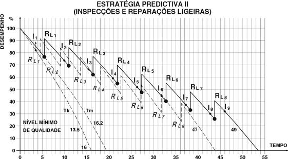 comportamento em serviço melhor do que o previsto caracterizado por uma degradação 20% inferior à prevista (vida útil inicial passa de 13,5 anos para 16,2 anos).