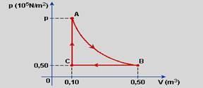 Analise as afirmações: a) Determine a pressão no ponto A. b) Calcule no trecho BC o trabalho é realizado pelo gás. c) Determine no trecho CA o trabalho realizado.