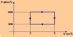 Considerando este ciclo completo, determine o trabalho realizado, em joules. 8 -(UFMS-MS) Sem variar sua massa, um gás ideal sofre uma transformação a volume constante.