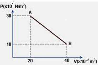 10 -(UFRRJ-RJ) Um gás ideal sofre as transformações AB, BC, CD e DA, de acordo com o gráfico a seguir. Através da análise do gráfico, assinale adiante a alternativa correta.