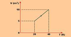14 -(UFRS-RS) Em uma transformação termodinâmica sofrida por uma amostra de gás ideal, o volume e a temperatura absoluta variam como indica o gráfico a seguir, enquanto a pressão se mantém igual a 20