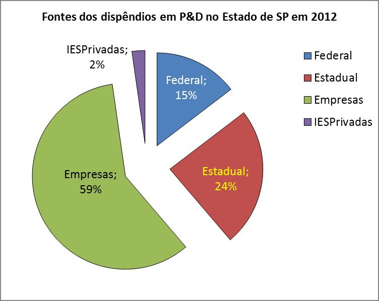 São Paulo: Gasto em P&D, 2012, por fonte Gasto em P&D total 1,6% do PIB do Estado