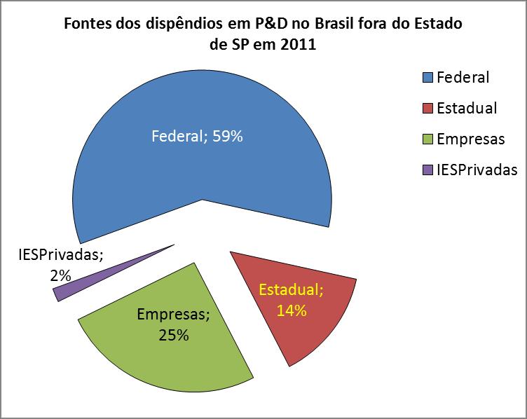 Brasil exclusive São Paulo: Gasto em P&D, 2011, por fonte Gasto em P&D total 0,9% do PIB dos Estados