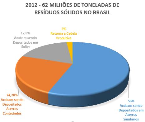 Brasil A não transformação dos resíduos sólidos custa ao país R$ 8 bilhões/ano [5].