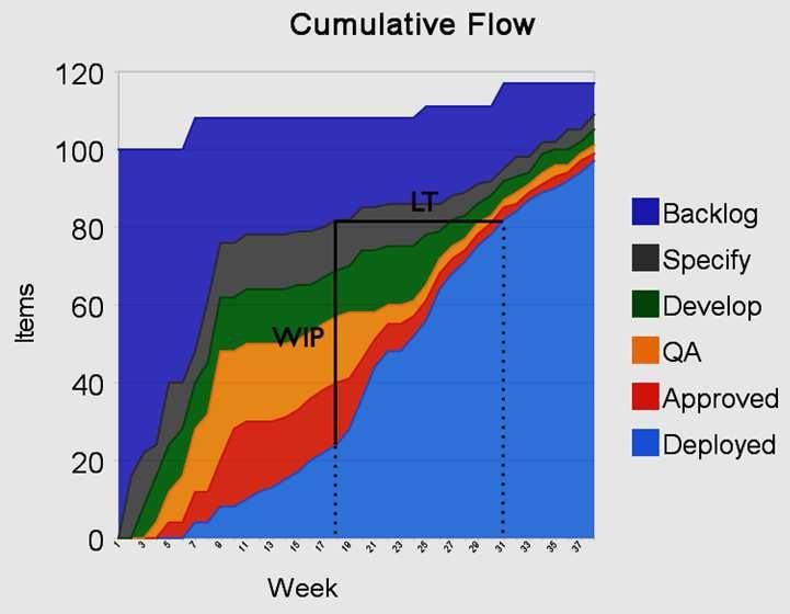 Métricas A diminuiçãodo WIPcomprovadamente diminui o lead time médio; Isto significa menos