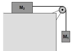6 Na situação esquematizada na figura, desprezam-se os atritos e a influência do ar. As massas de A e B valem, respectivamente, 3,0 kg e 2,0 kg.