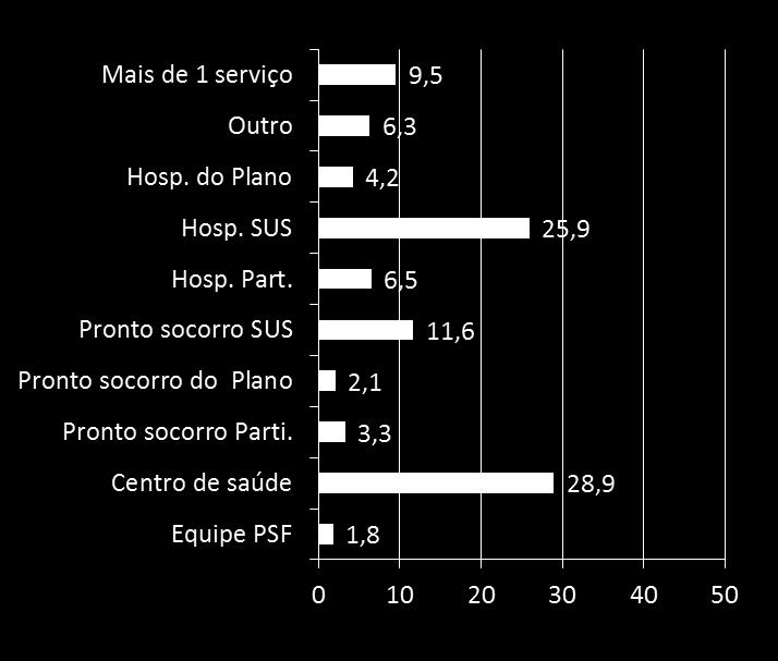 PROCURA POR SERVIÇOS DE SAÚDE Gráfico 20: 