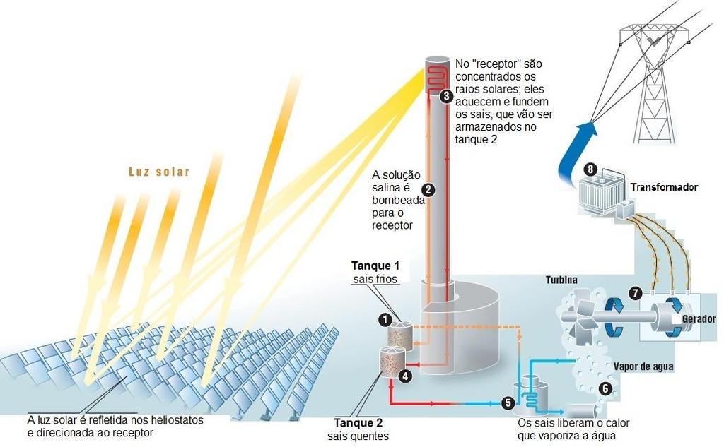 Usina Termossolar - esquema http://ofrioquevemdosol.blogspot.com.