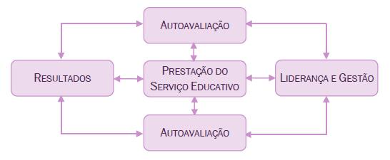 II - Objetivos É objetivo da equipa de autoavaliação: Recolher e apresentar os dados necessários para potenciar, no agrupamento, uma cultura de avaliação, de forma a constituir o suporte de reflexão