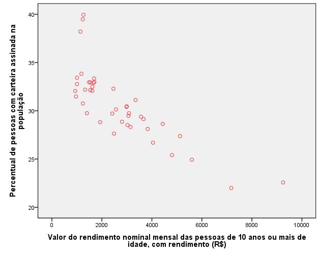 Coeficiente de correlação de Pearson: -0,852 (p<0,001) Nos locais onde a renda média da população é menor há uma