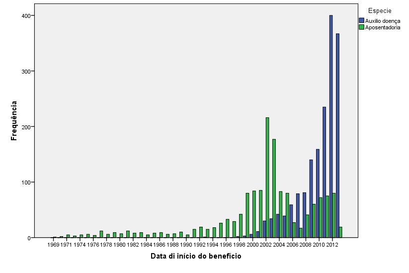 7. Descrição dos casos Distribuição da data de início dos benefícios, segundo a espécie Duração dos benefícios Ano de início do benefício