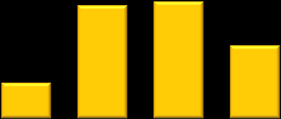 381,3 350 300 297,00 250 200 150 156,0 225,3 69,3 217,8 225,3 141,1 100 156,0 156,0 156,0 156,0 156,0 50 Quartis de renda 0 1 2 3 4 Total Renda média (R$)