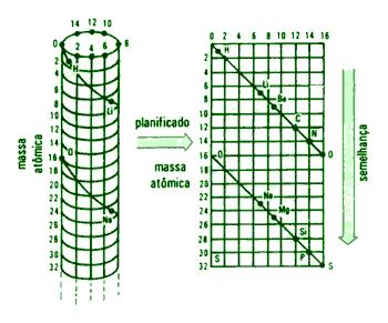 Alexander Beguyer de Chancourtoir (1862) (O Terceiro Modelo de Tabela Periódica) Propôs um sistema denominado parafuso telúrico.