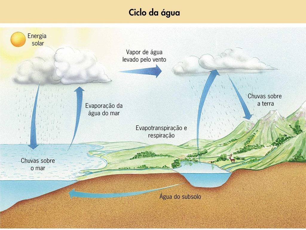 CICLO DA ÁGUA Pequeno Ciclo evaporação (corpos hídricos) + condensação (precipitação).