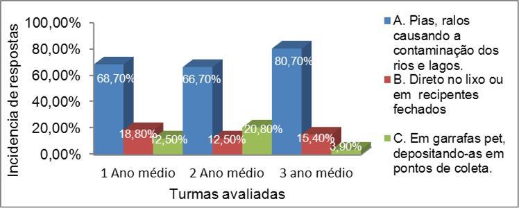 já o 2 ano 60% dos alunos responderam erroneamente sobre o conceito de óleo e 40% não souberam responder. FIGURA 2: Qual a forma de descarte do óleo de cozinha?