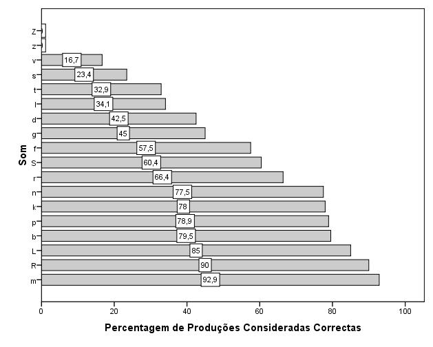 Gráfico 1 - Percentagens de acerto globais na articulação dos fonemas É facilmente observável que os fonemas fricativos /z/ e /Z/ são os que apresentam maior dificuldade articulatória, ao passo que o