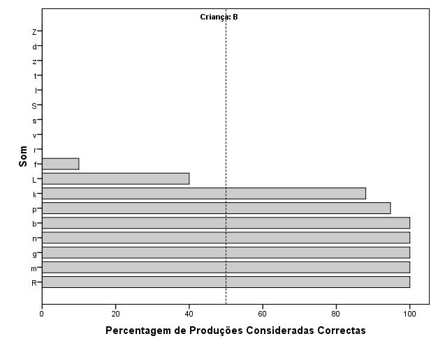 No gráfico 2 verifica-se que o sujeito B é o que apresenta maiores erros