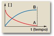 ELOCIDADE MÉDIA Ferrugem Tempo= 0 [A] é máxima [B] é zero Após inicio reação [A] vai