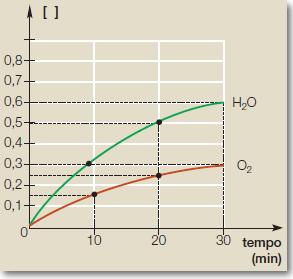 TABELA 2H2O2(aq) 2H20(l) + O2(g) t= 0 min 0,8 mol/l t= 10 min 0,5 mol/l t=20min 0,3mol/L t=30min 0,1mol/L CÁLCULOS DA ELOCIDADE DE CONSUMO E DE FORMAÇÃO: ELOCIDADE